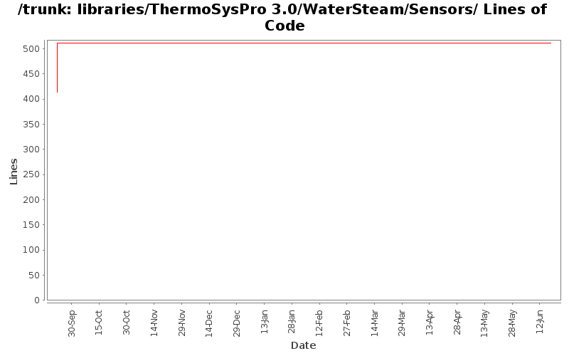 libraries/ThermoSysPro 3.0/WaterSteam/Sensors/ Lines of Code